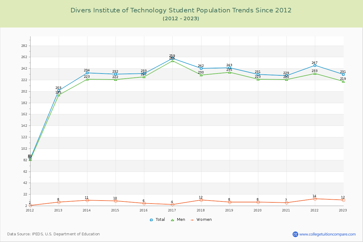 Divers Institute of Technology Enrollment Trends Chart