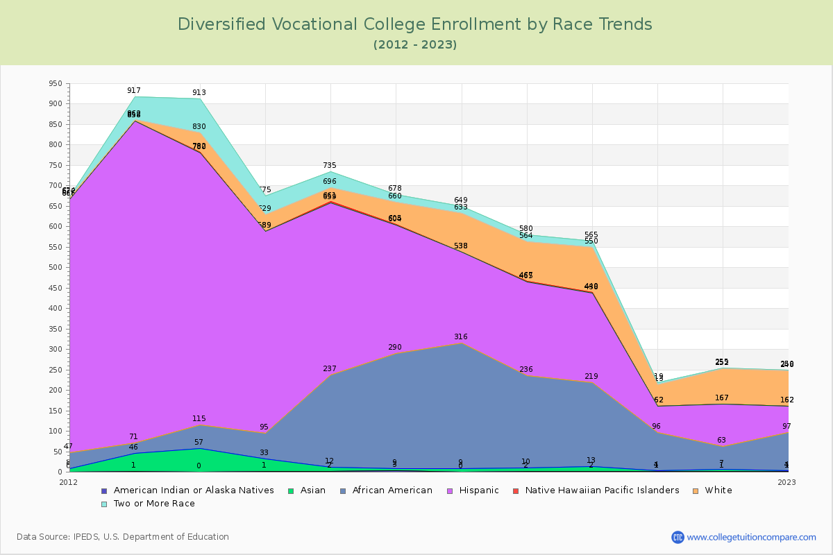 Diversified Vocational College Enrollment by Race Trends Chart