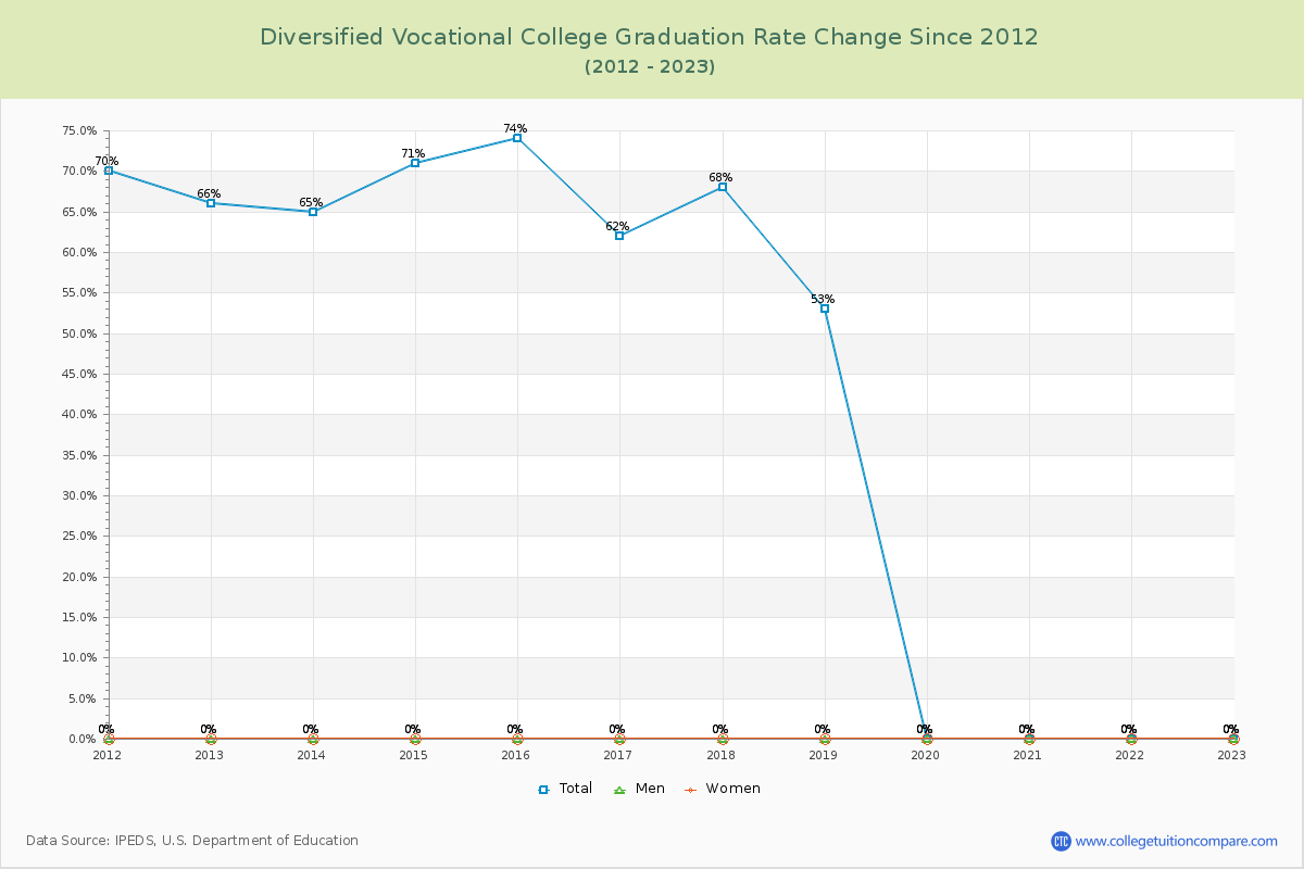 Diversified Vocational College Graduation Rate Changes Chart