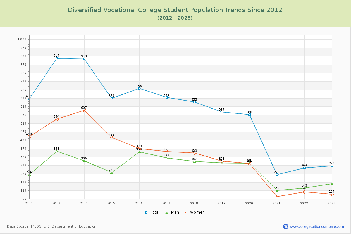 Diversified Vocational College Enrollment Trends Chart