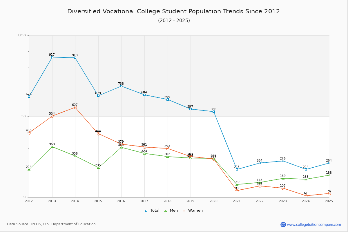 Diversified Vocational College Enrollment Trends Chart