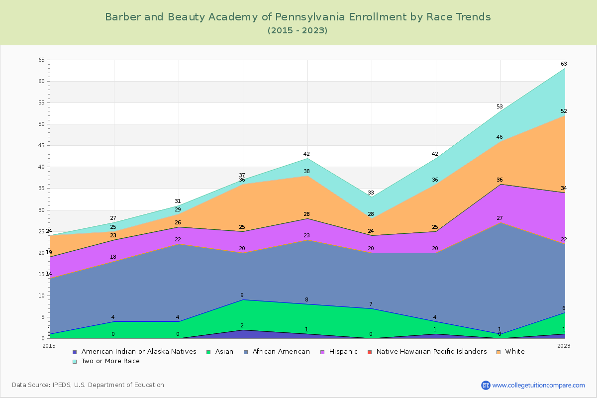 Barber and Beauty Academy of Pennsylvania Enrollment by Race Trends Chart