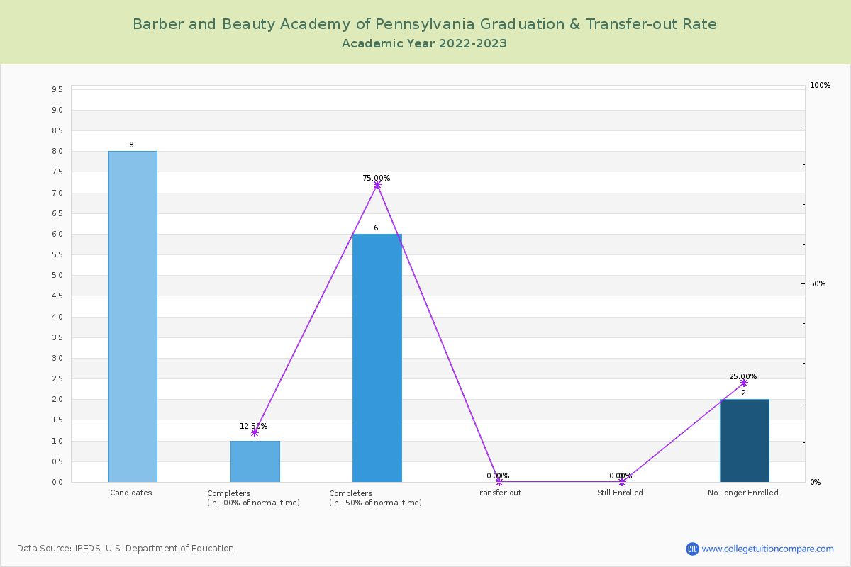 Barber and Beauty Academy of Pennsylvania graduate rate