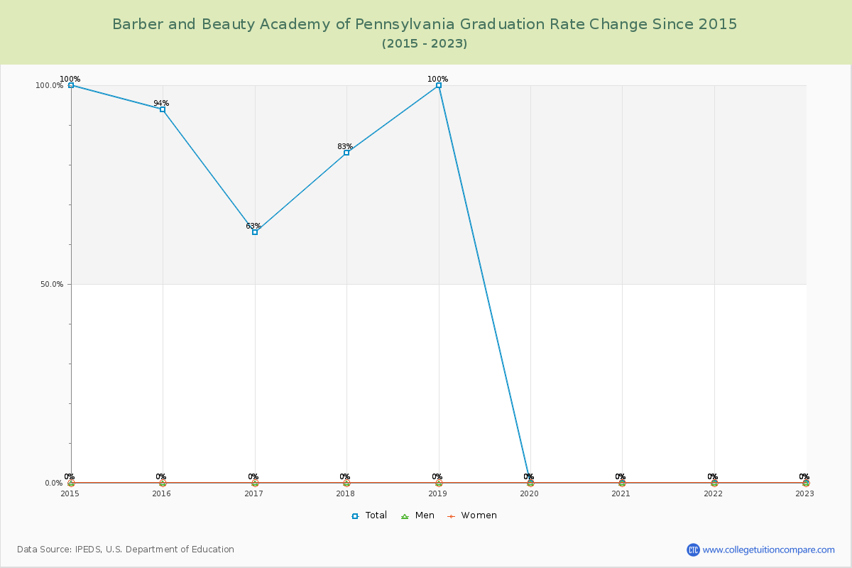Barber and Beauty Academy of Pennsylvania Graduation Rate Changes Chart