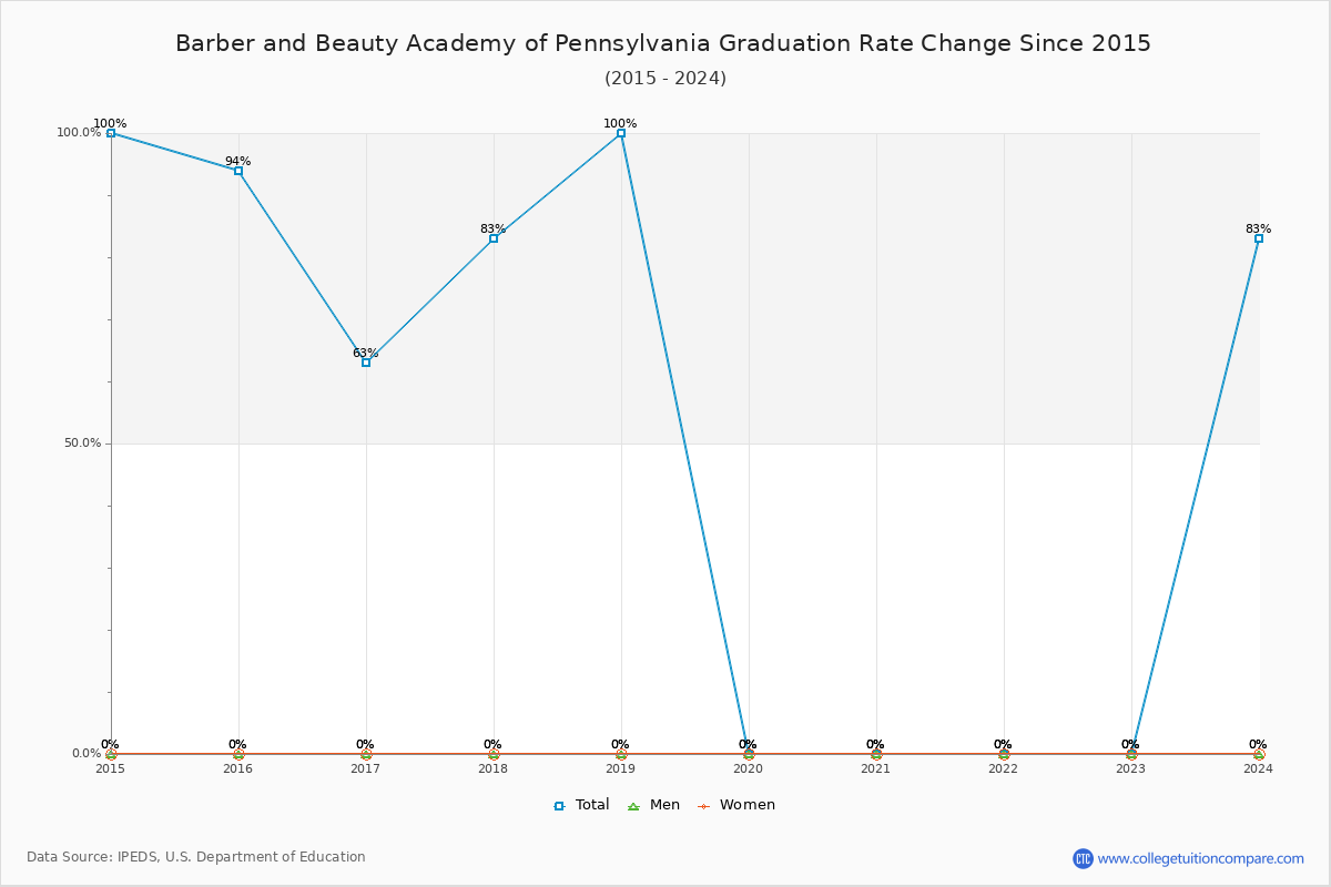 Barber and Beauty Academy of Pennsylvania Graduation Rate Changes Chart