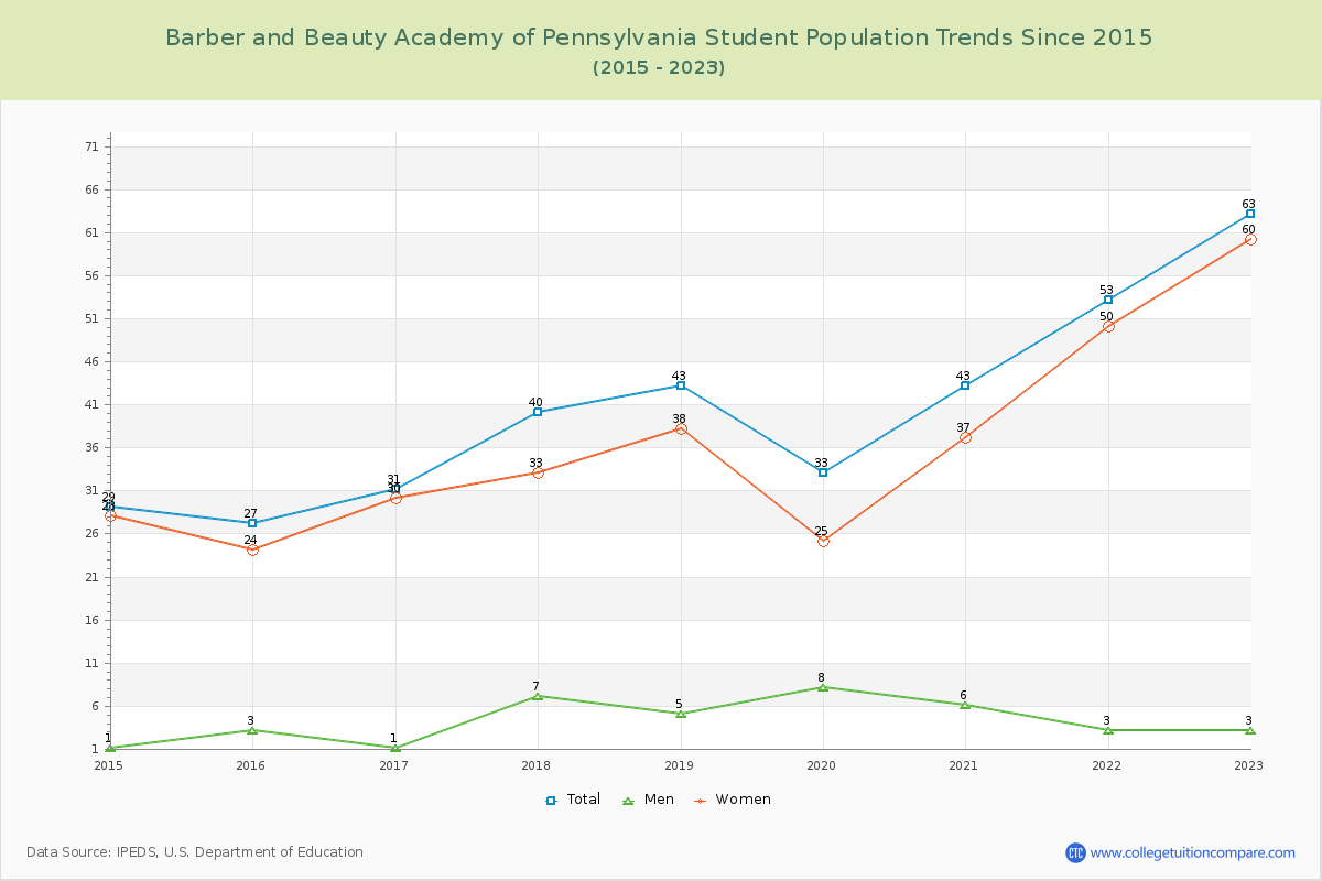 Barber and Beauty Academy of Pennsylvania Enrollment Trends Chart