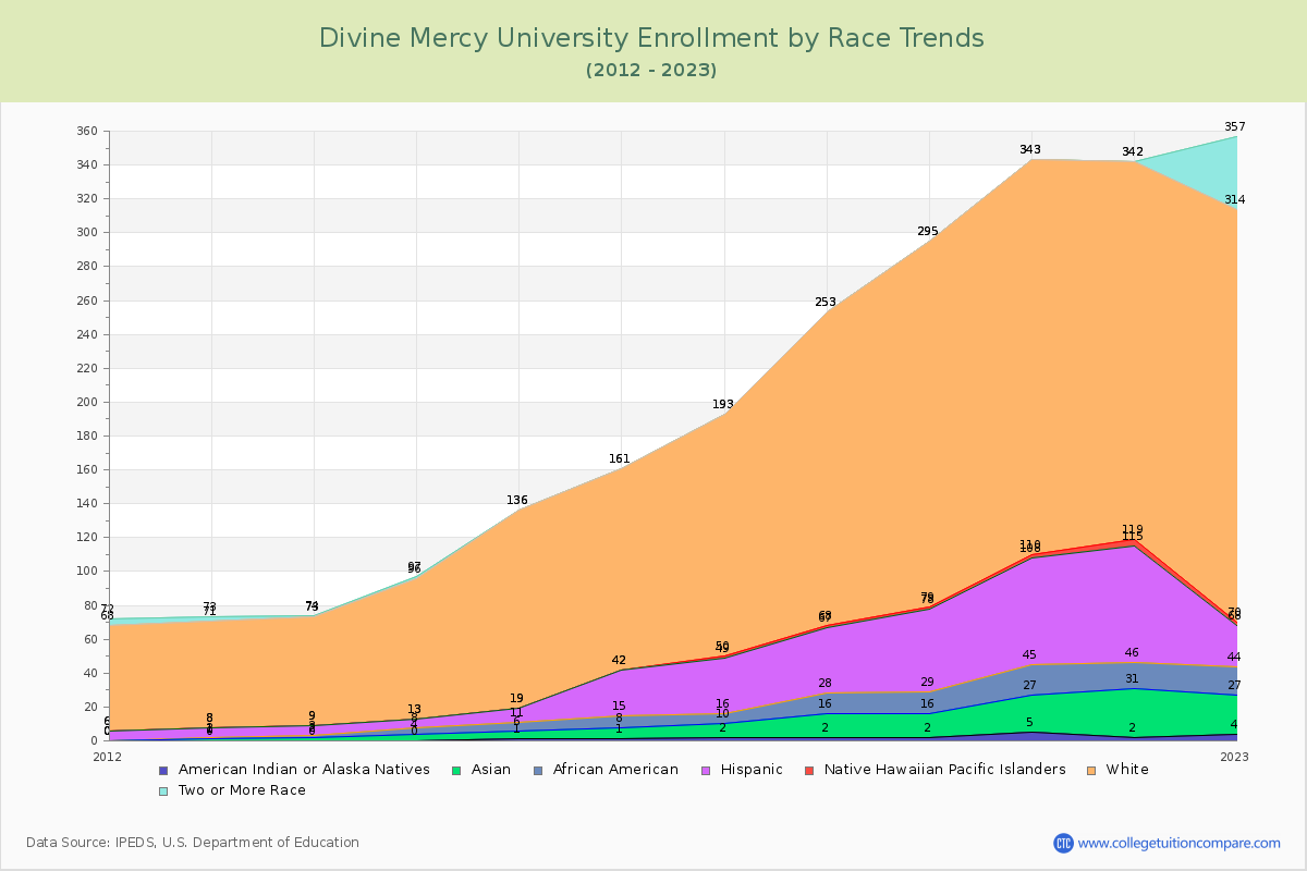 Divine Mercy University Enrollment by Race Trends Chart