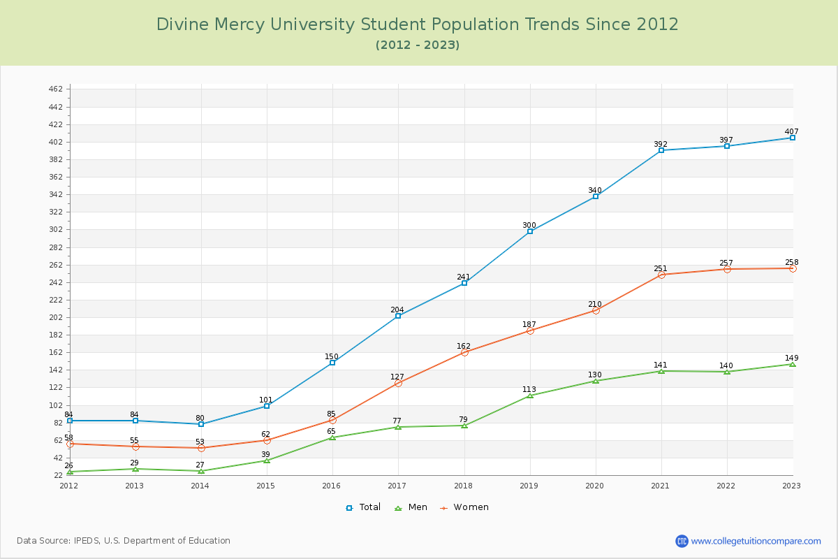 Divine Mercy University Enrollment Trends Chart