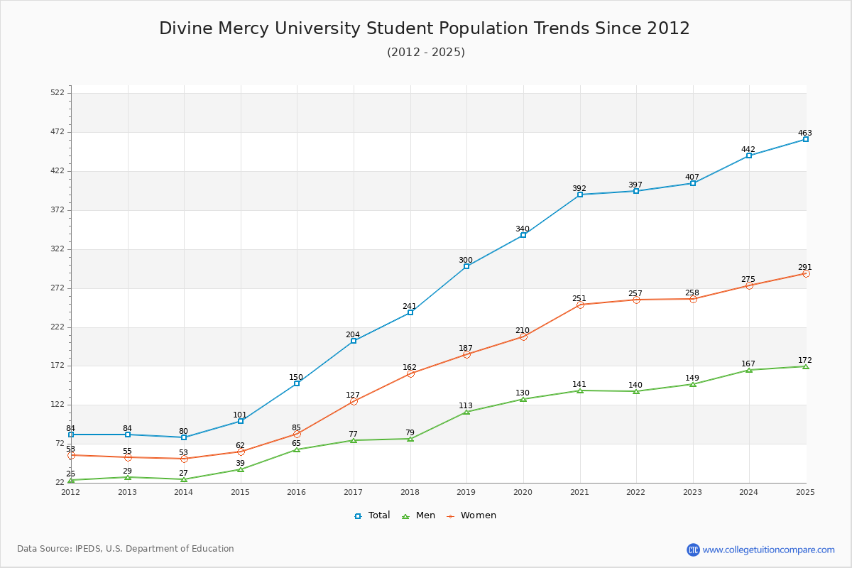Divine Mercy University Enrollment Trends Chart