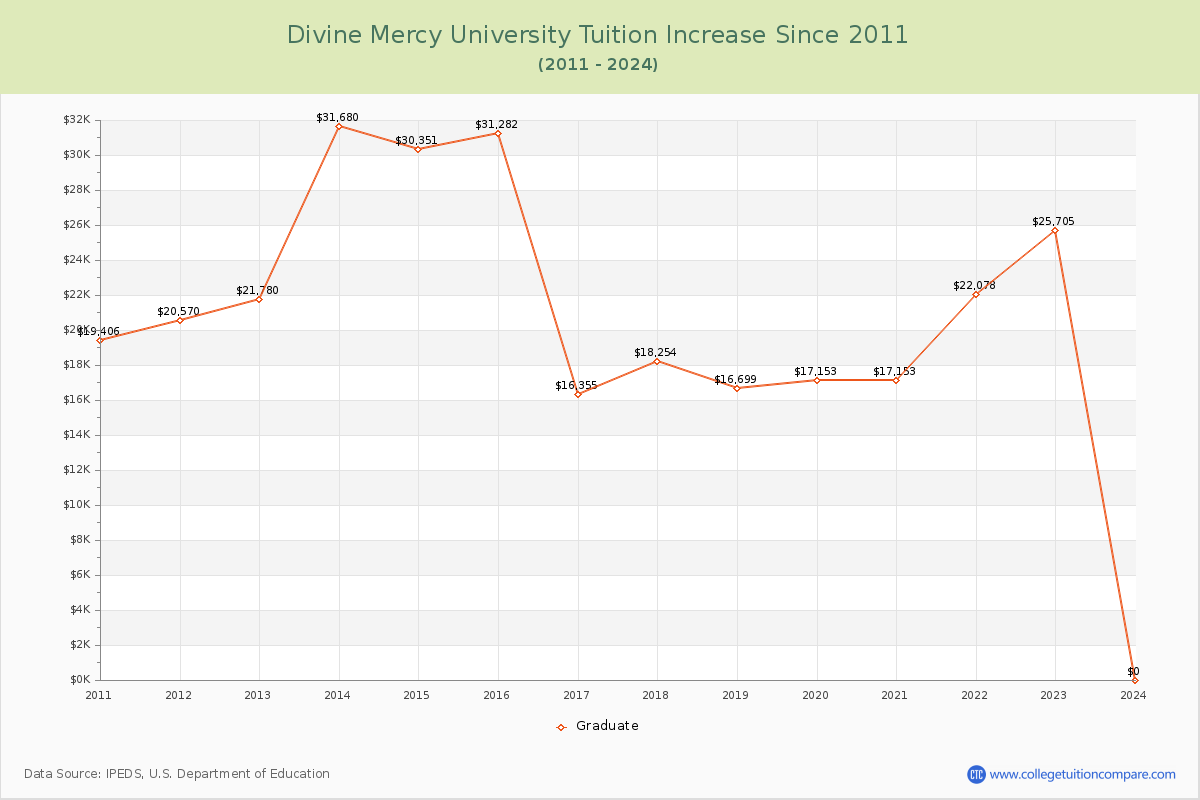 Divine Mercy University Tuition & Fees Changes Chart