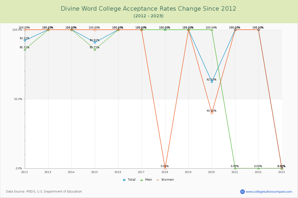 Divine Word College Acceptance Rate Changes Chart