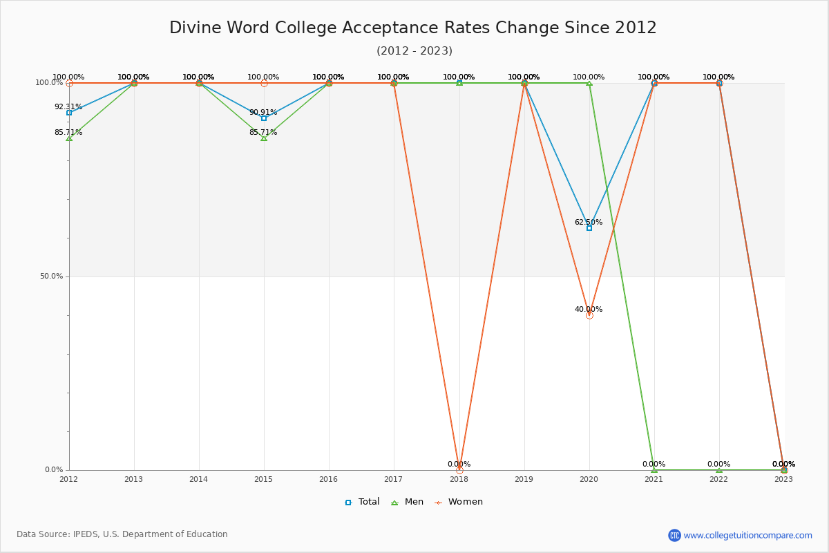 Divine Word College Acceptance Rate Trends Over Time - Historical Admission Rate Data Visualization Chart