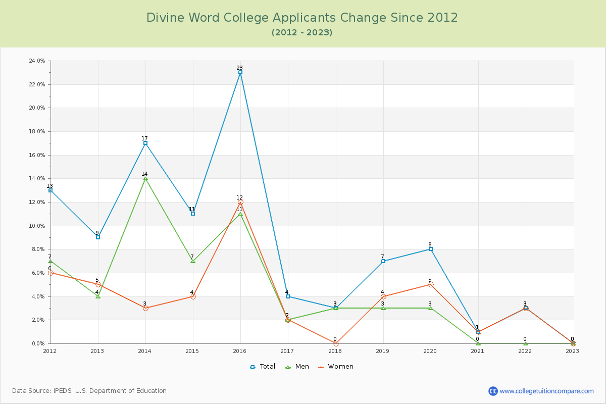 Divine Word College Number of Applicants Changes Chart