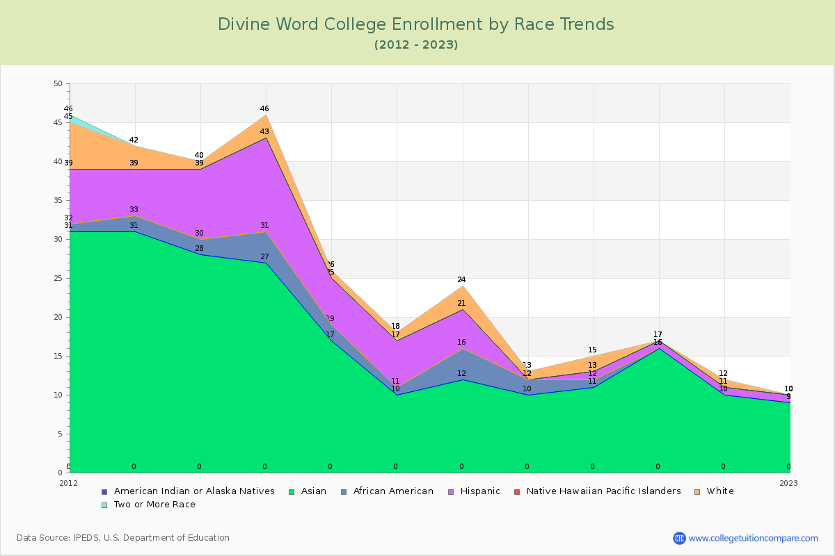 Divine Word College Enrollment by Race Trends Chart