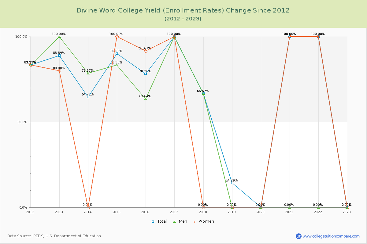 Divine Word College Yield (Enrollment Rate) Changes Chart
