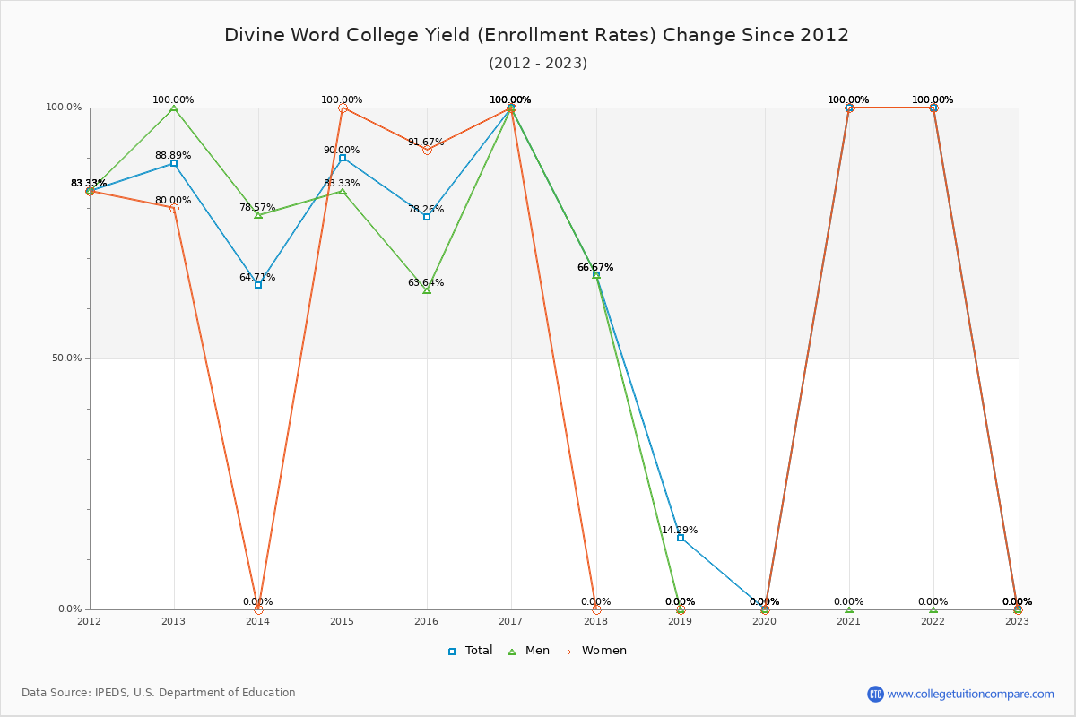 Divine Word College enrollment rate trends chart showing historical yield changes from 2015 to 2022