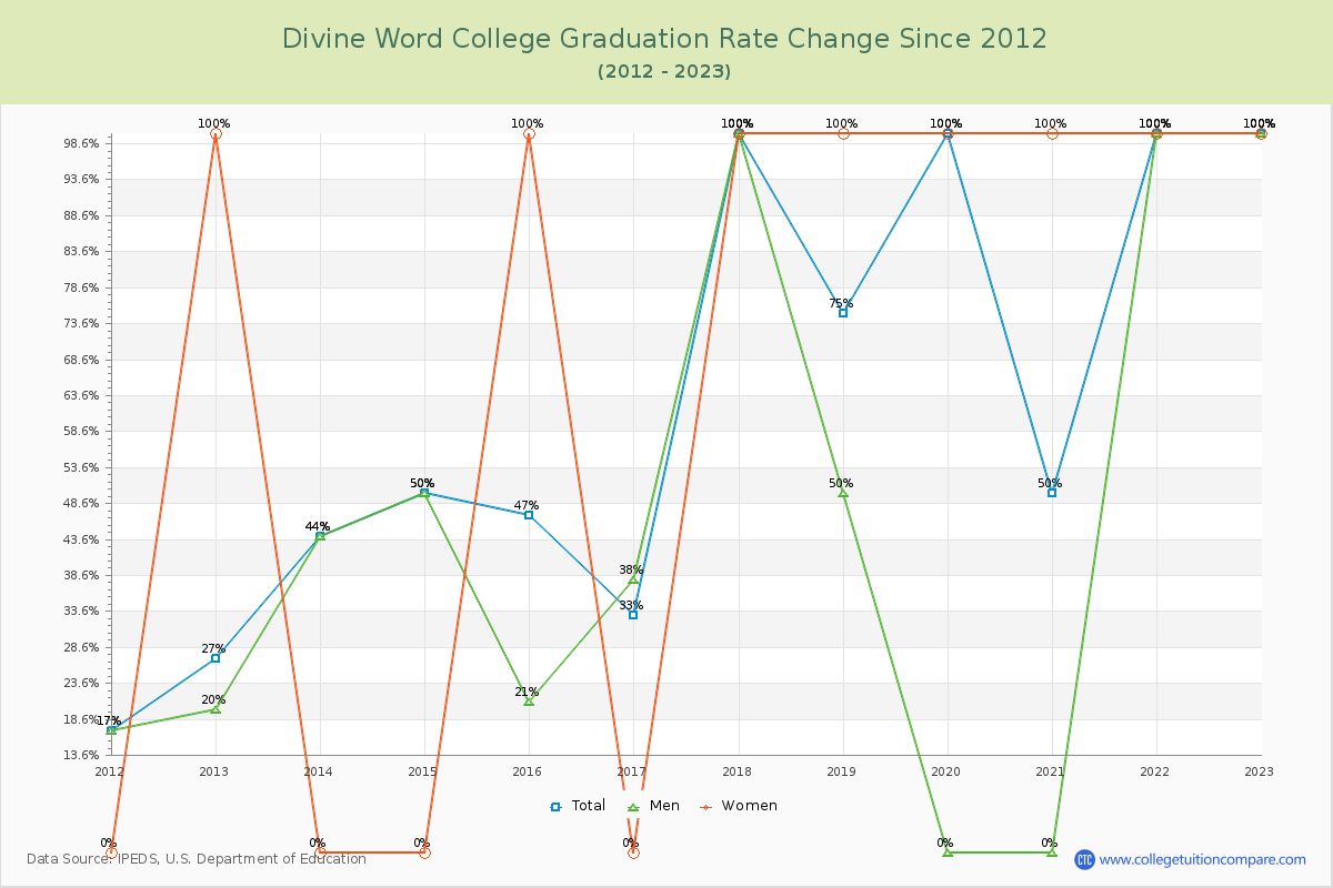 Divine Word College Graduation Rate Changes Chart