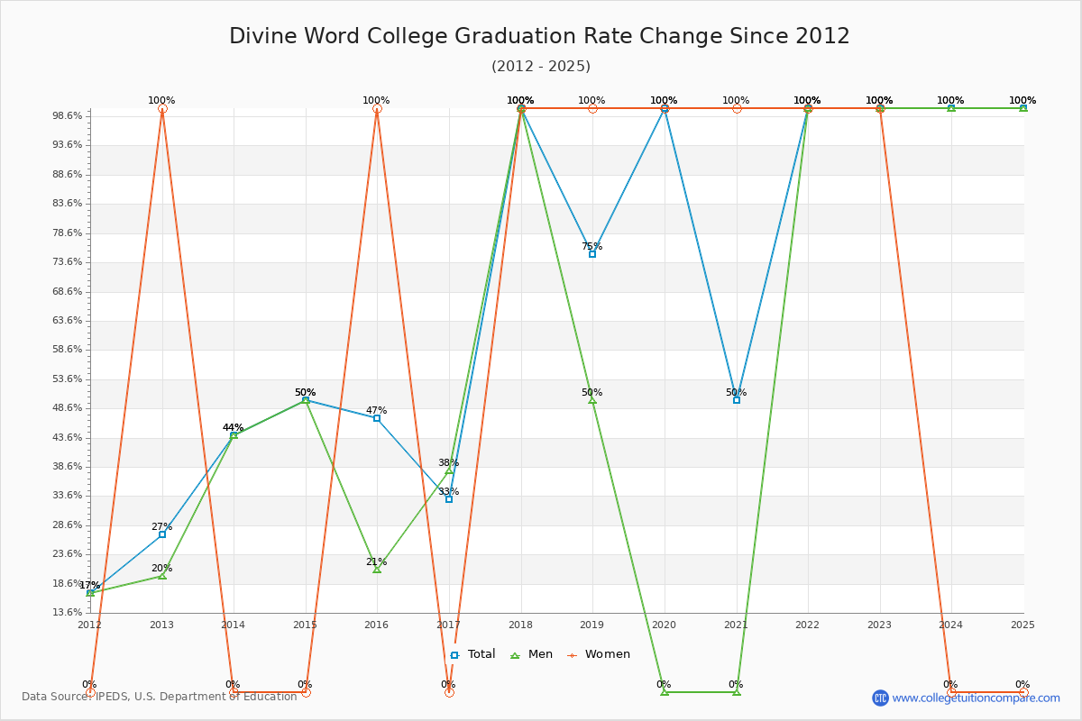 Divine Word College Graduation Rate Changes Chart