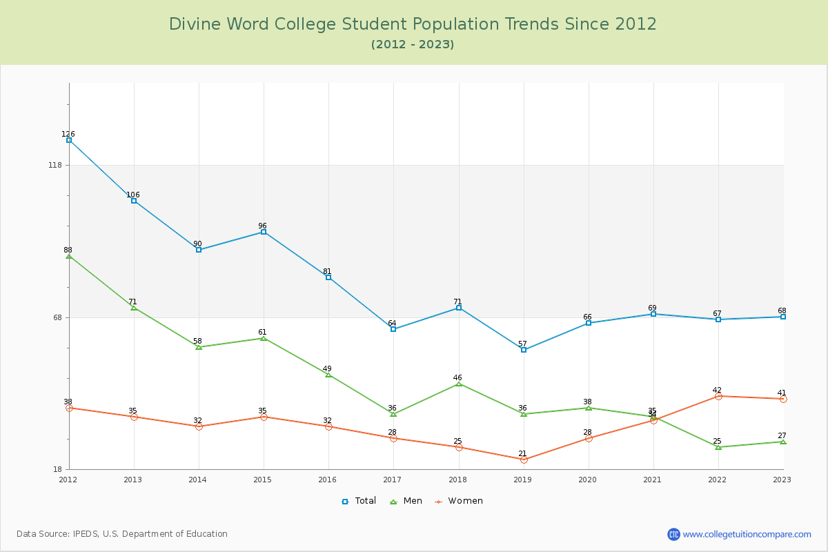 Divine Word College Enrollment Trends Chart