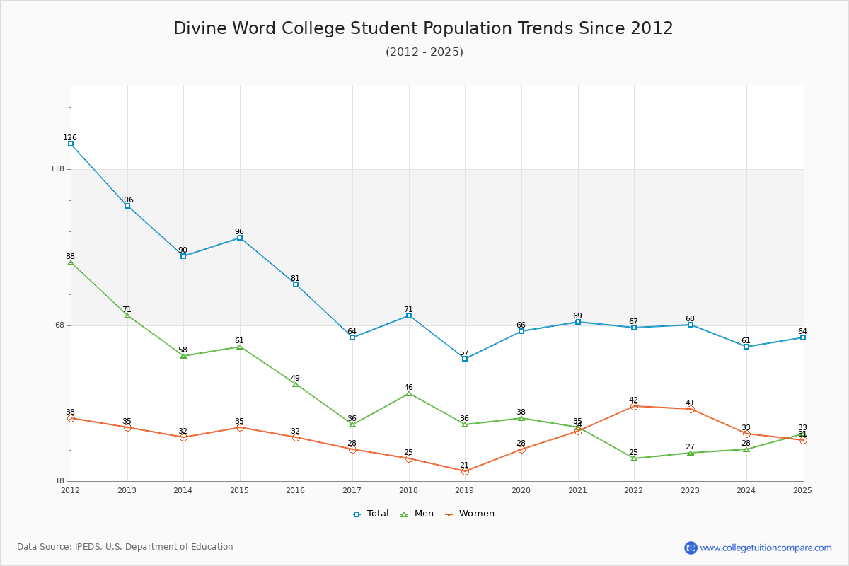 Divine Word College Enrollment Trends Chart