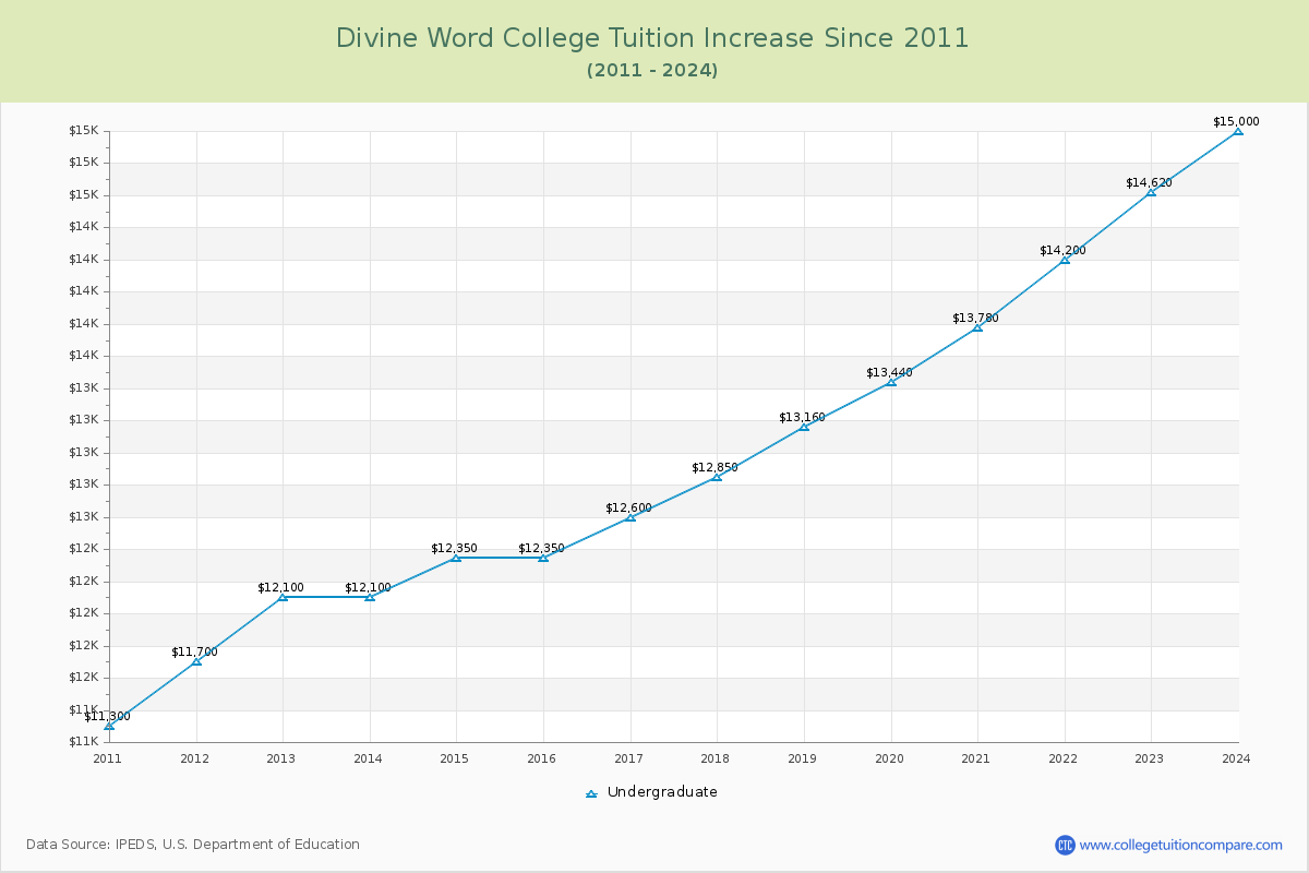 Divine Word College Tuition & Fees Changes Chart