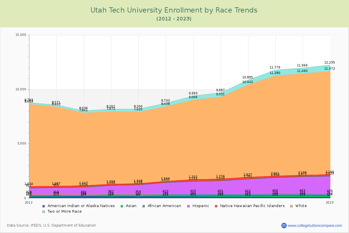 Utah Tech University Enrollment by Race Trends Chart