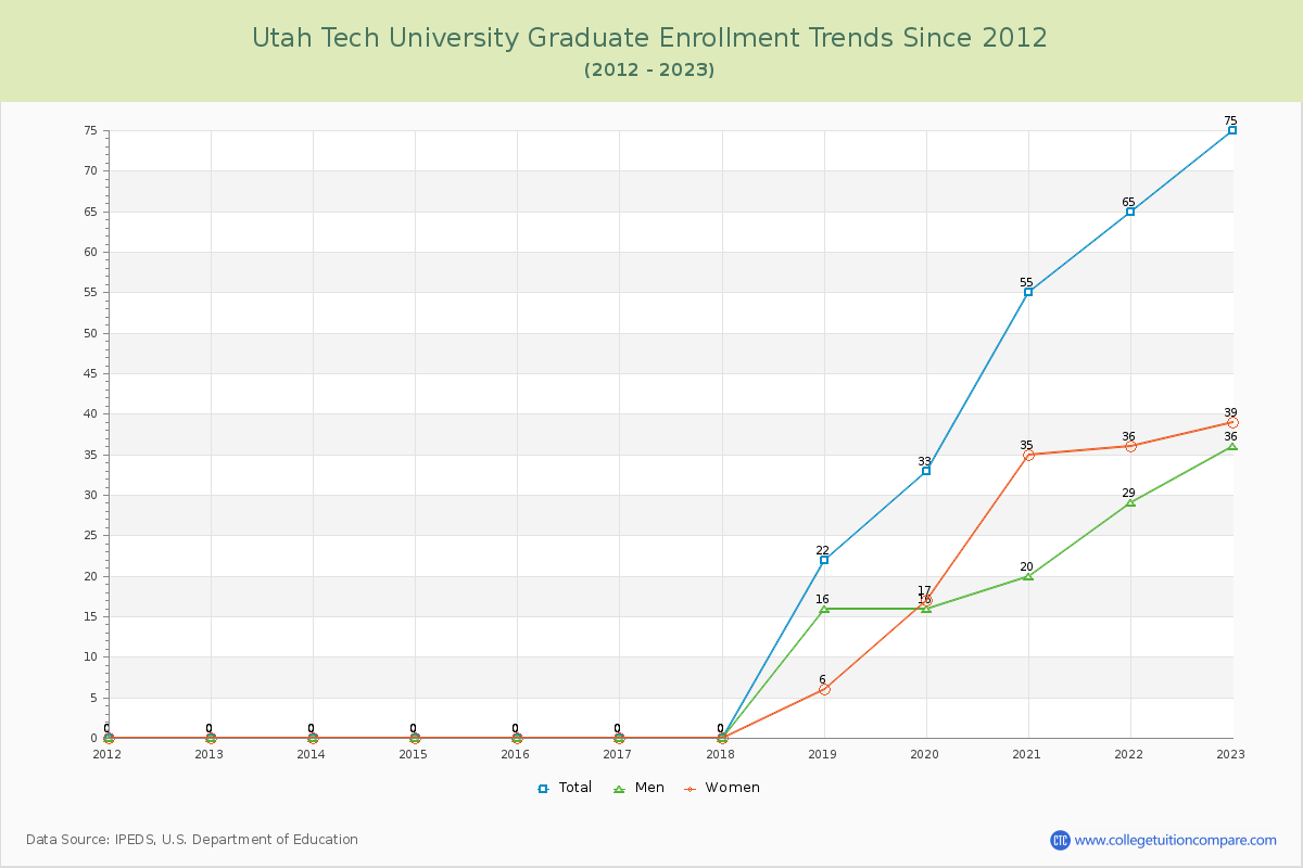 Utah Tech University Graduate Enrollment Trends Chart