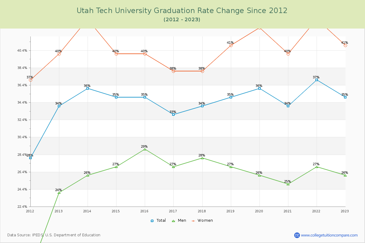 Utah Tech University Graduation Rate Changes Chart