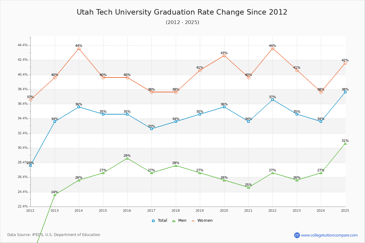 Utah Tech University Graduation Rate Changes Chart