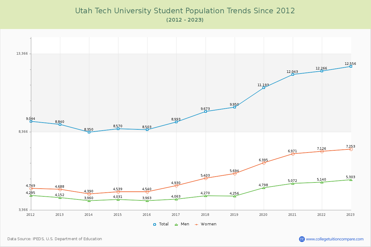 Utah Tech University Enrollment Trends Chart