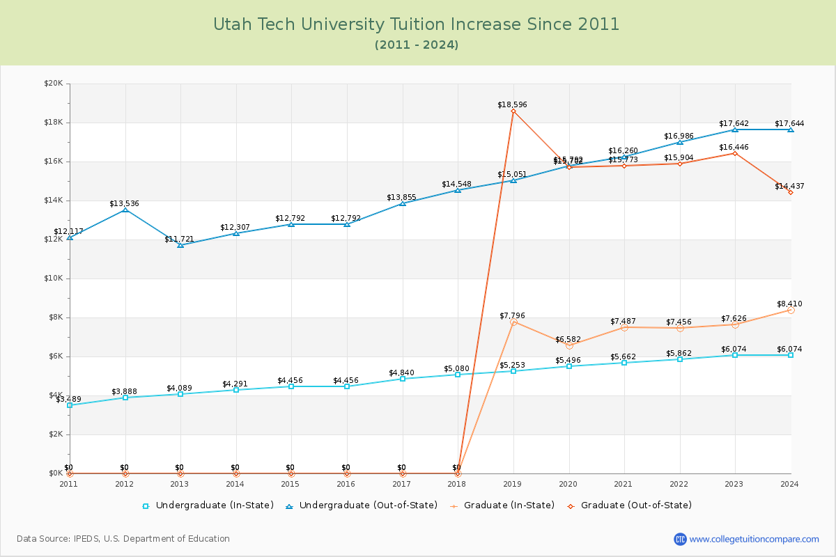 Utah Tech University Tuition & Fees Changes Chart