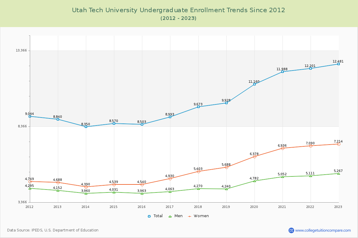 Utah Tech University Undergraduate Enrollment Trends Chart