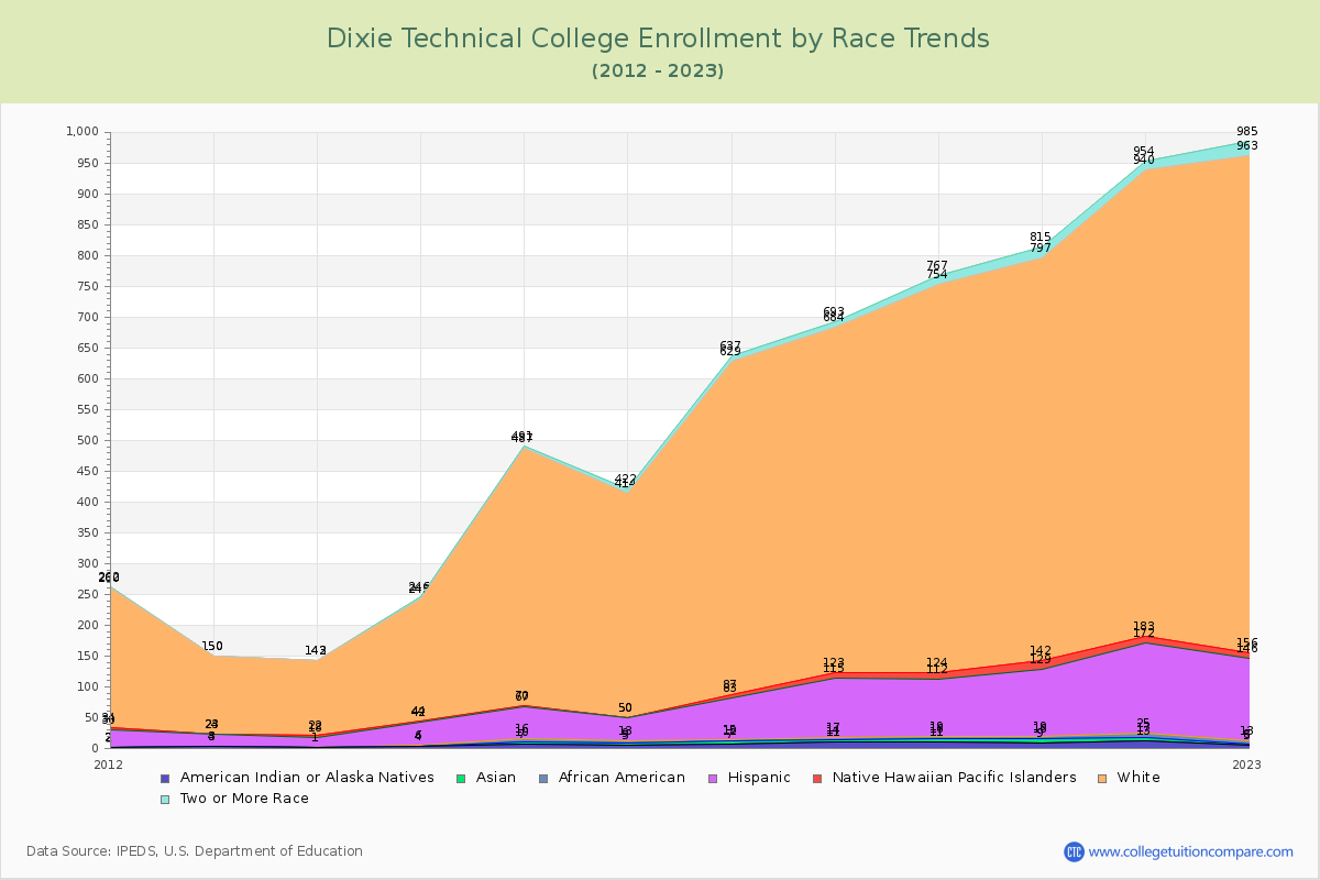Dixie Technical College Enrollment by Race Trends Chart