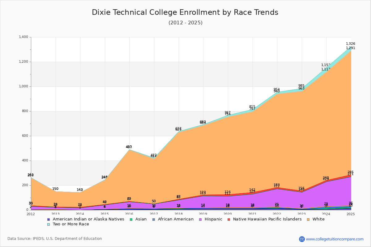 Dixie Technical College Enrollment by Race Trends Chart