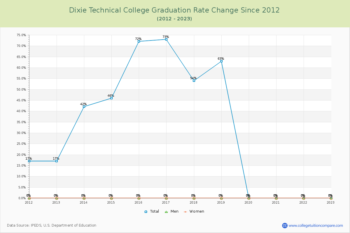Dixie Technical College Graduation Rate Changes Chart