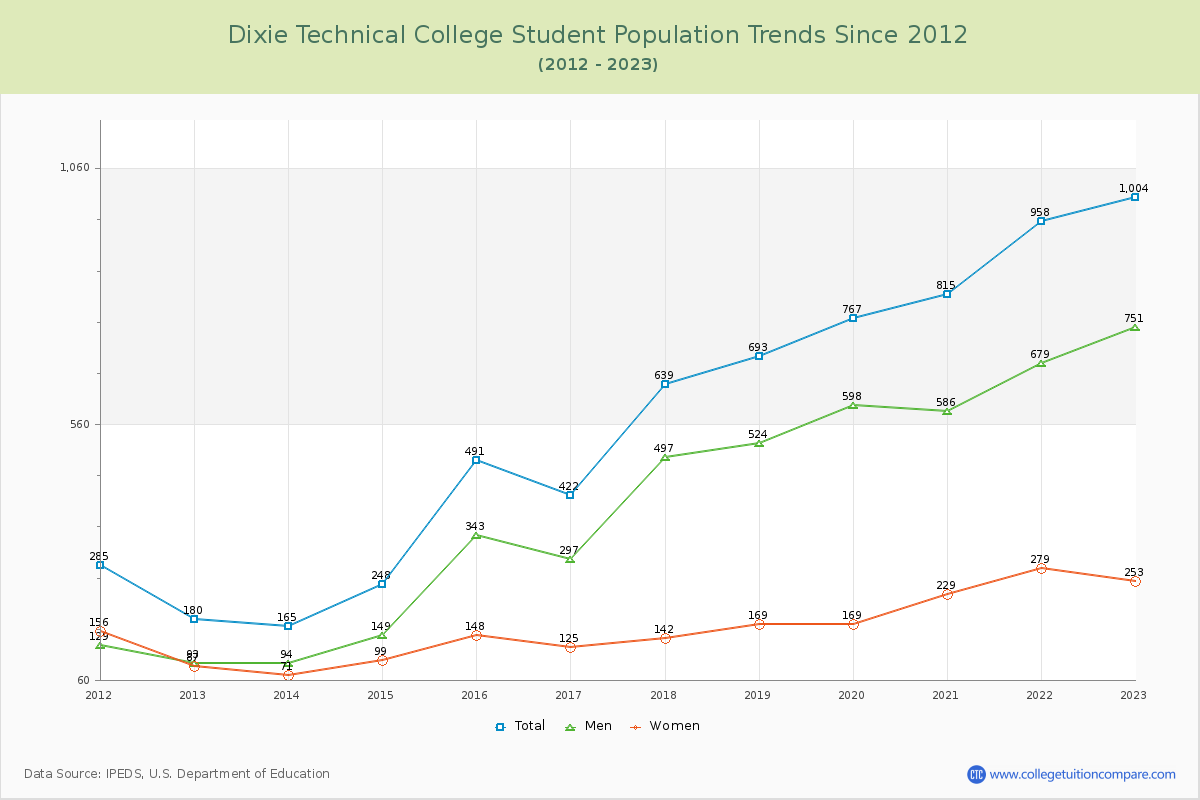 Dixie Technical College Enrollment Trends Chart