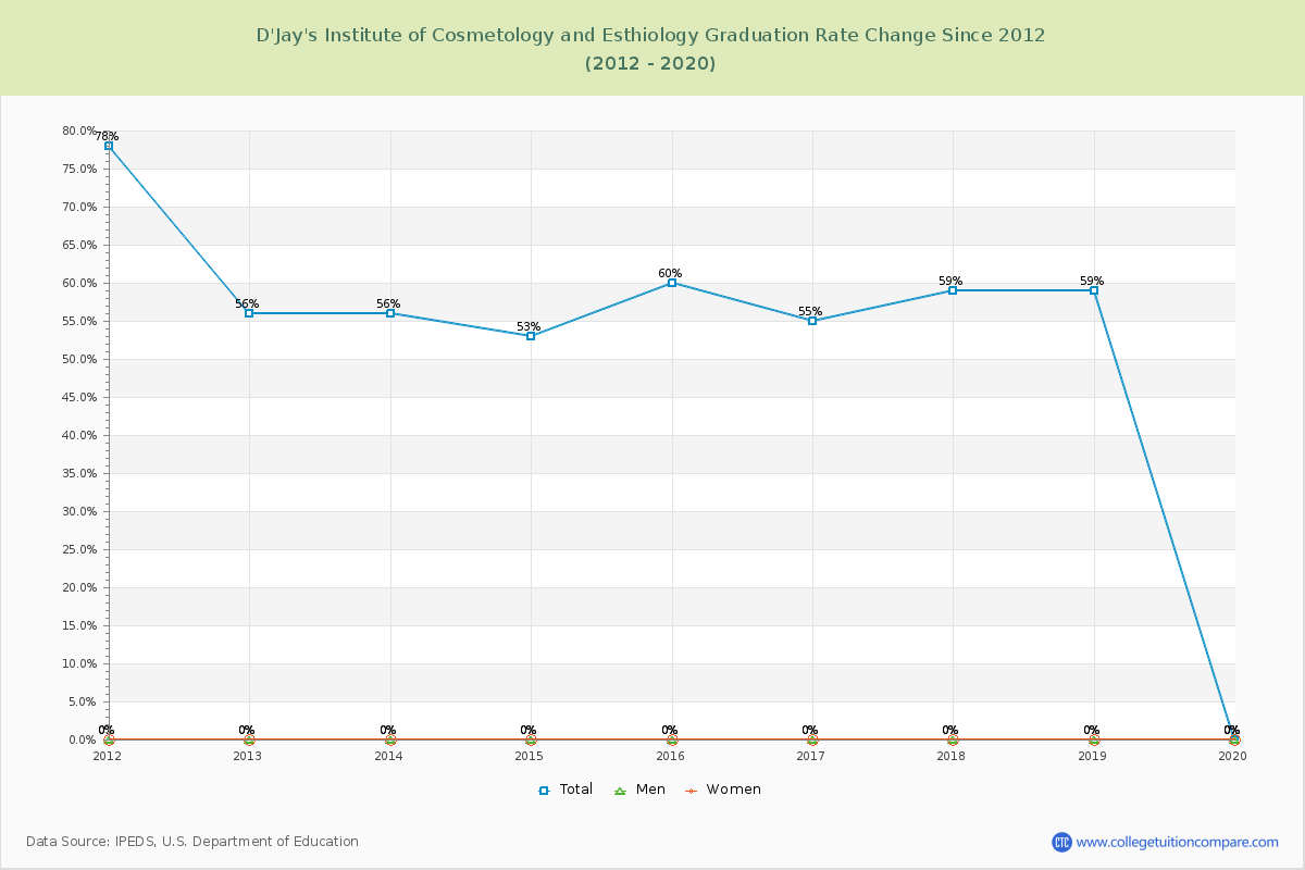 D'Jay's Institute of Cosmetology and Esthiology Graduation Rate Changes Chart