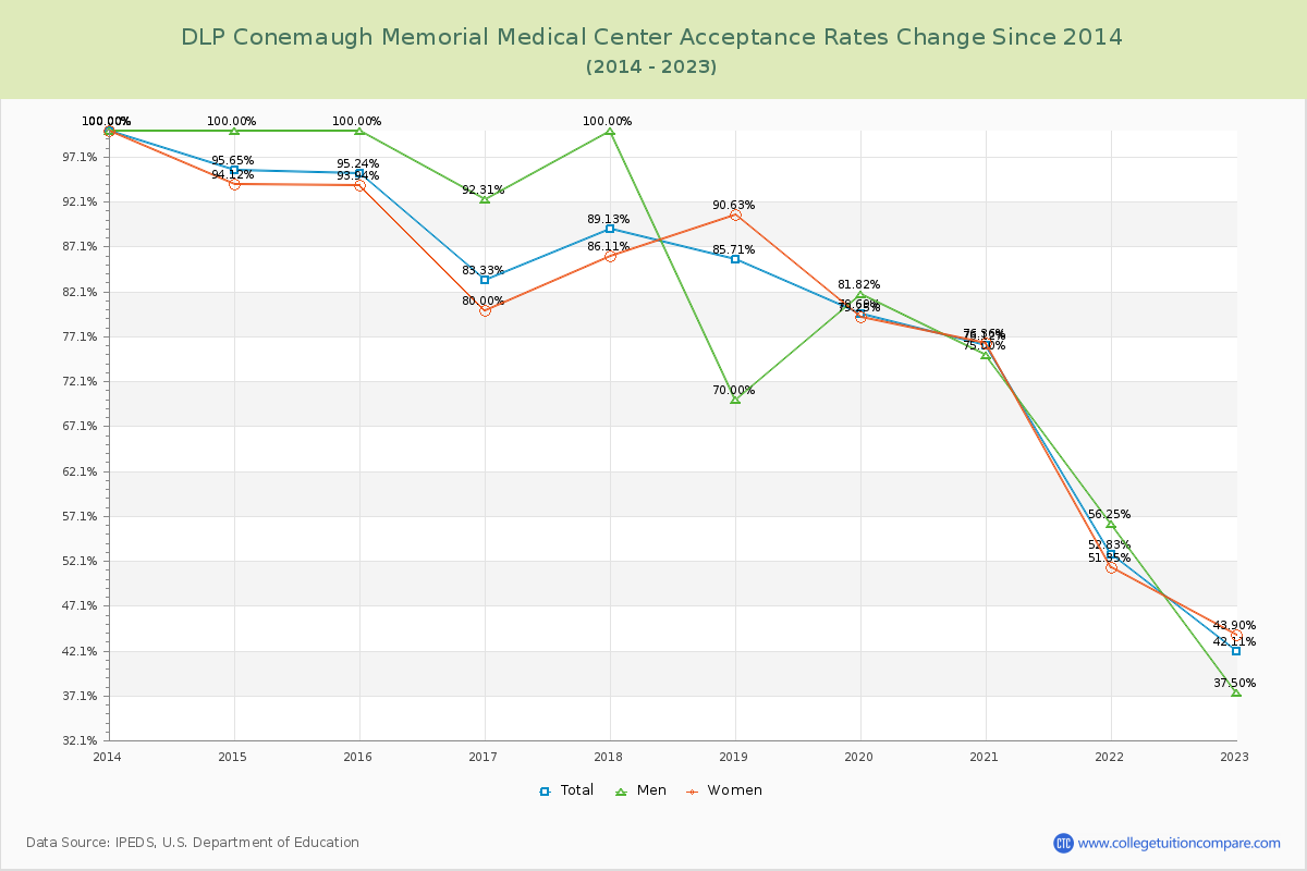 DLP Conemaugh Memorial Medical Center Acceptance Rate Changes Chart