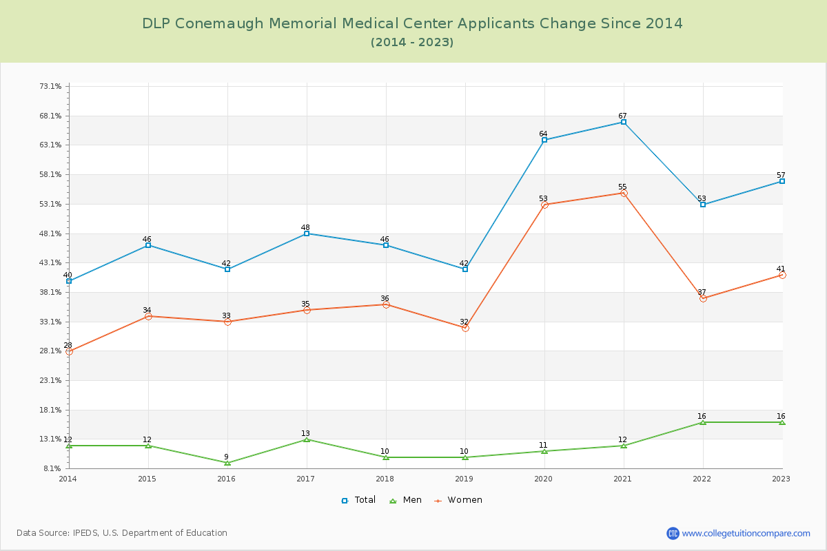 DLP Conemaugh Memorial Medical Center Number of Applicants Changes Chart