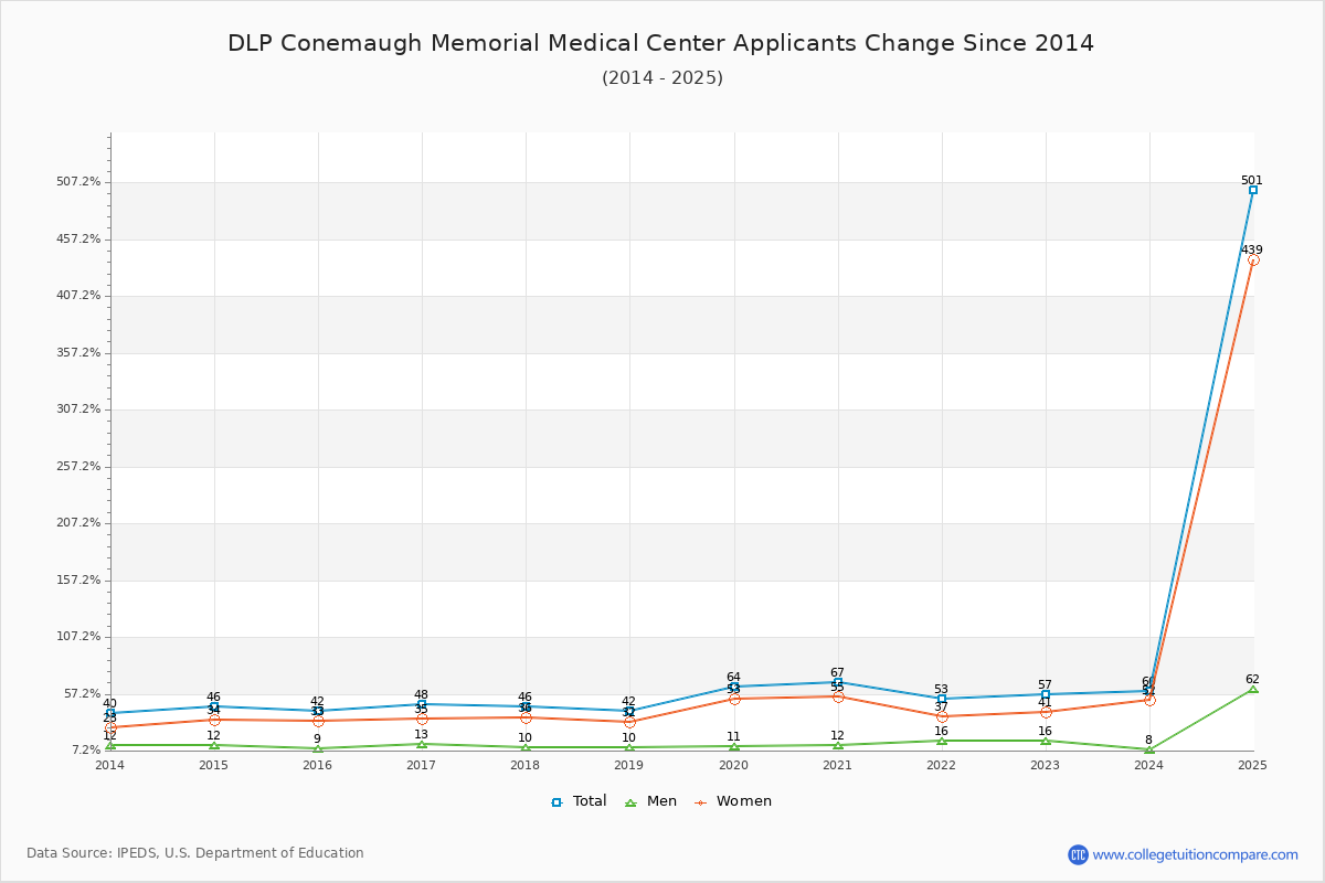 DLP Conemaugh Memorial Medical Center - 10 Year Applicants, Admissions, and Enrollment Trends Chart