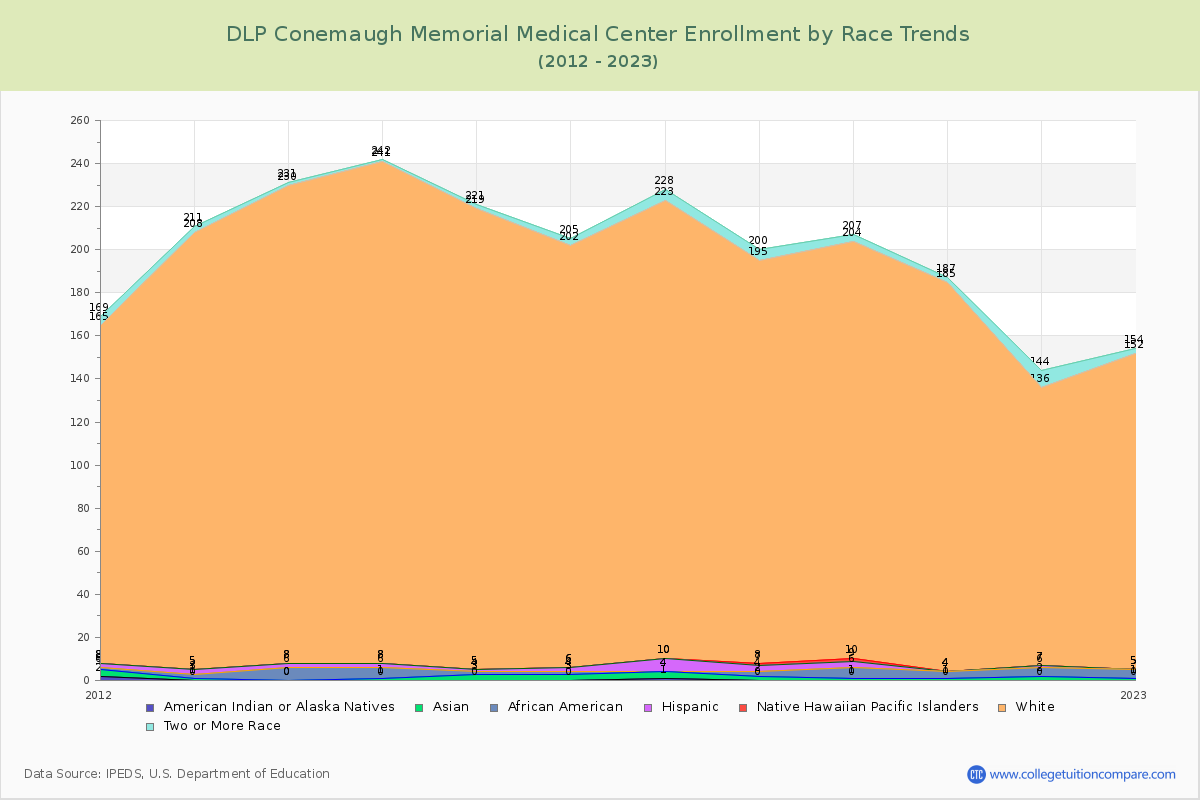 DLP Conemaugh Memorial Medical Center Enrollment by Race Trends Chart