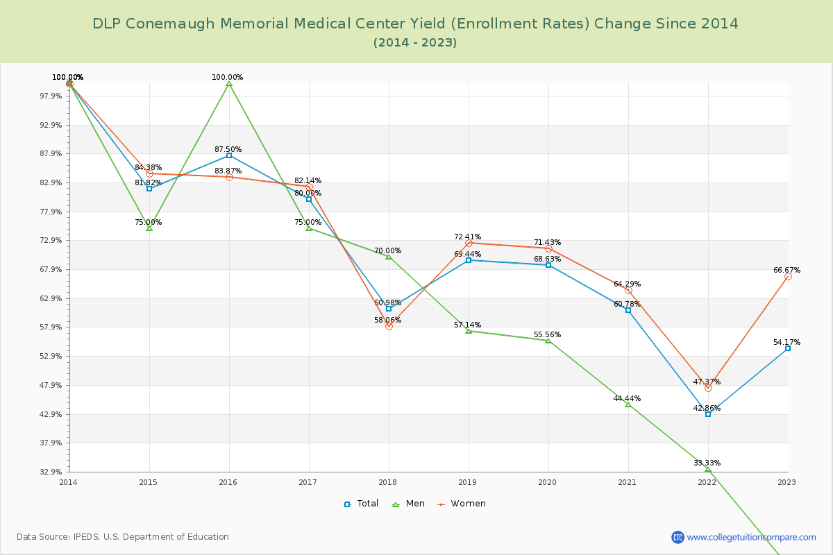 DLP Conemaugh Memorial Medical Center Yield (Enrollment Rate) Changes Chart