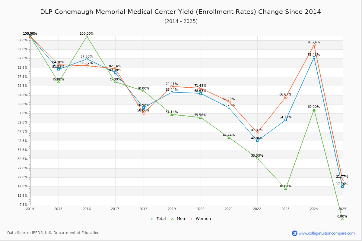 DLP Conemaugh Memorial Medical Center enrollment rate trends chart showing historical yield changes from 2015 to 2025