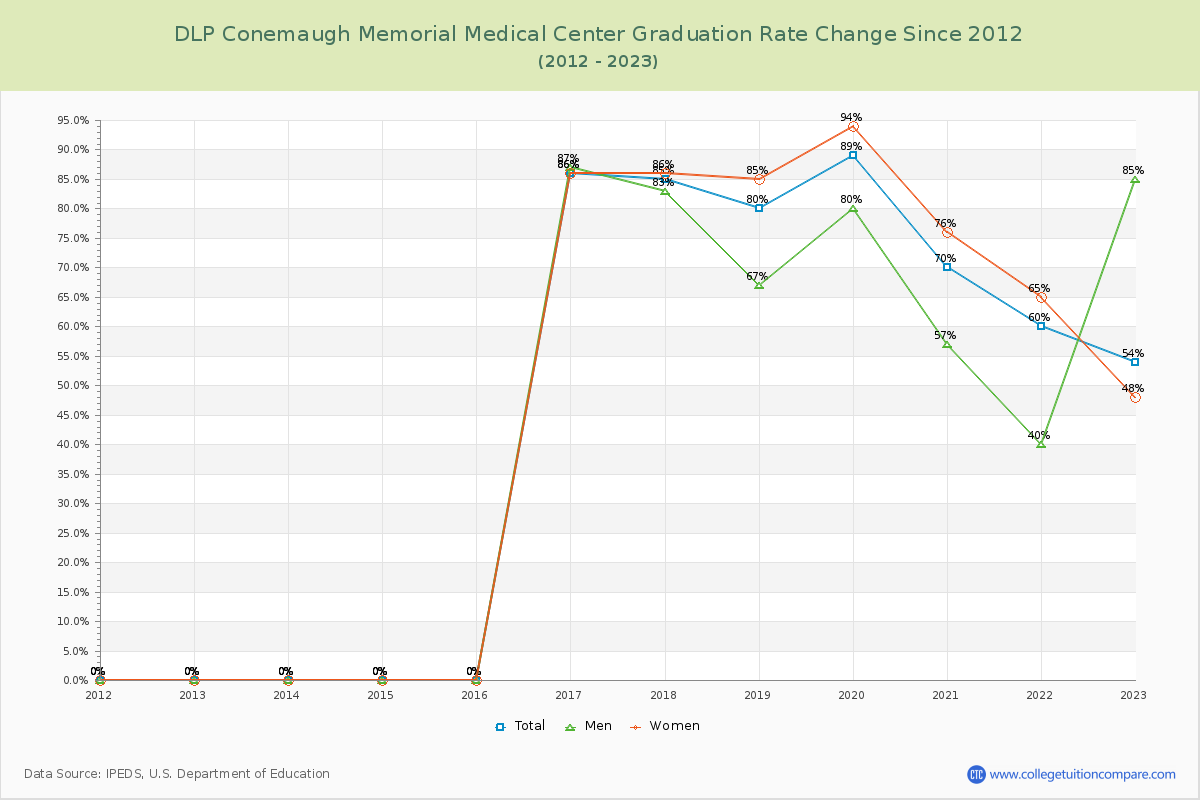 DLP Conemaugh Memorial Medical Center Graduation Rate Changes Chart