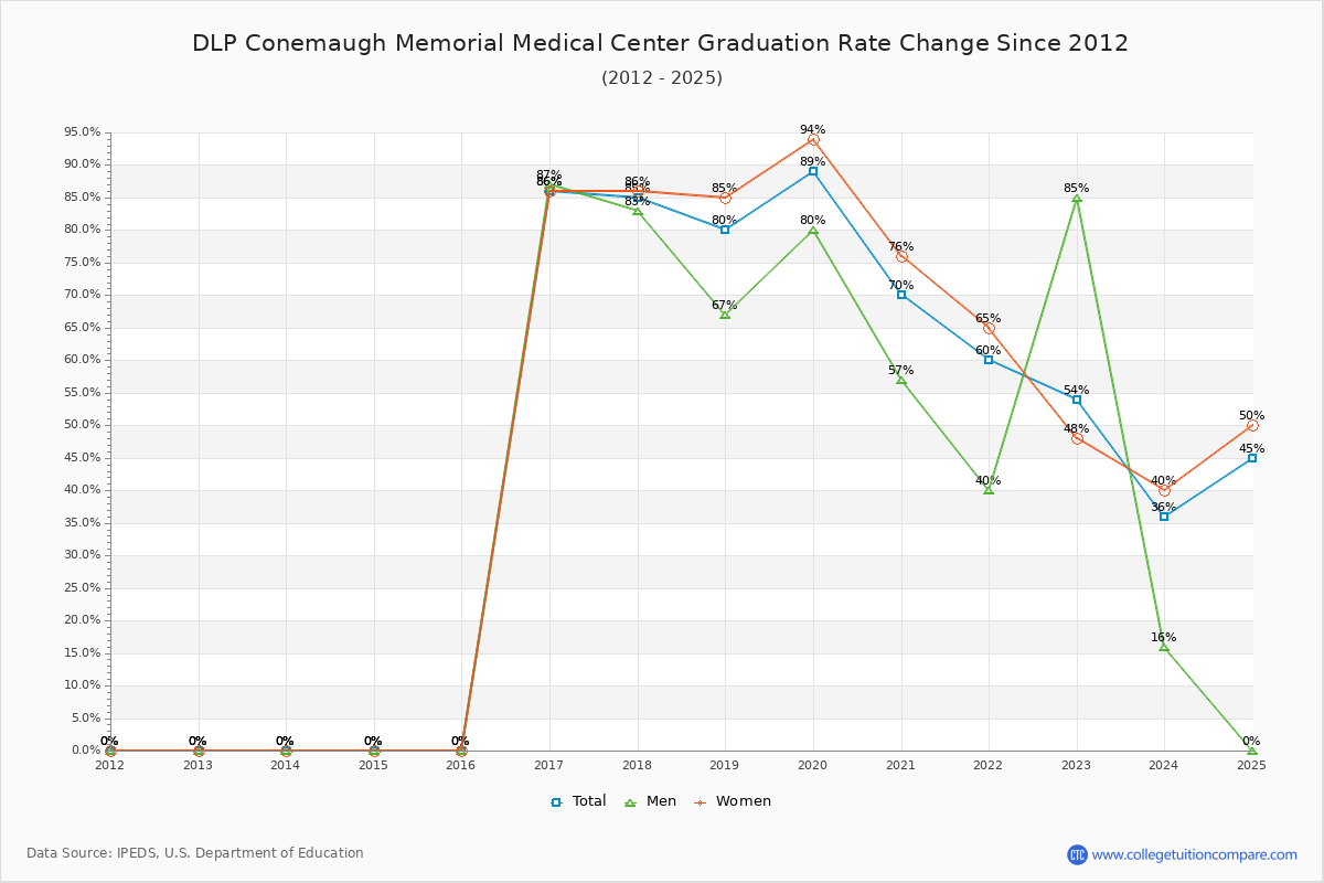 DLP Conemaugh Memorial Medical Center Graduation Rate Changes Chart