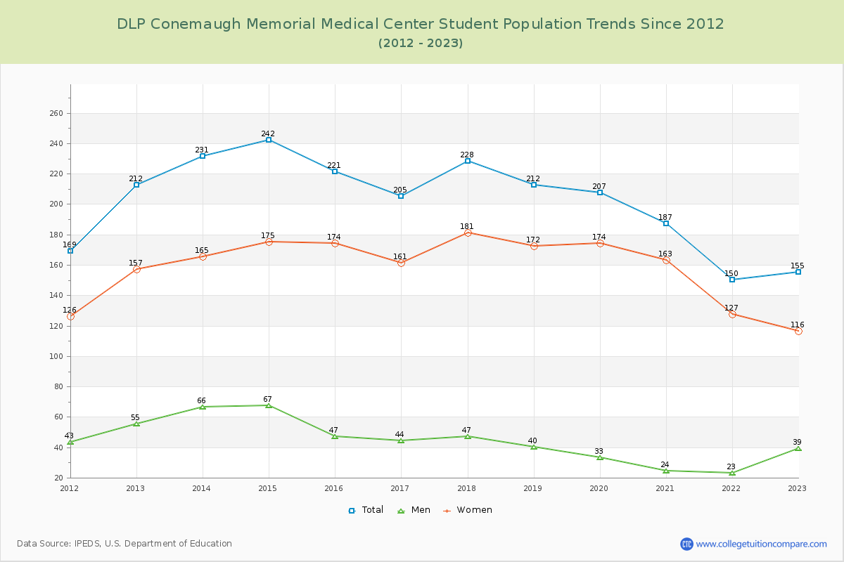 DLP Conemaugh Memorial Medical Center Enrollment Trends Chart