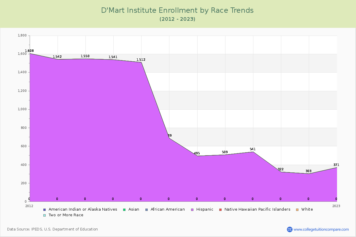 D'Mart Institute Enrollment by Race Trends Chart