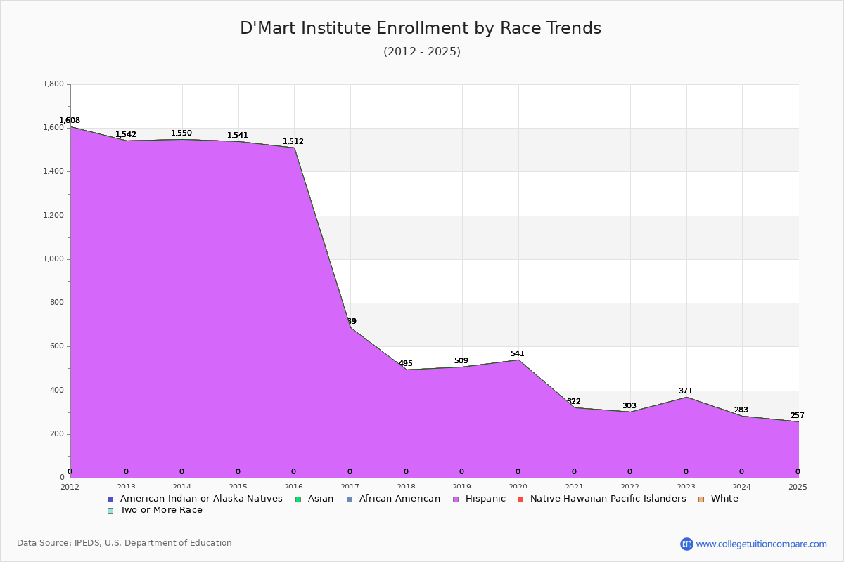 D'Mart Institute Enrollment by Race Trends Chart