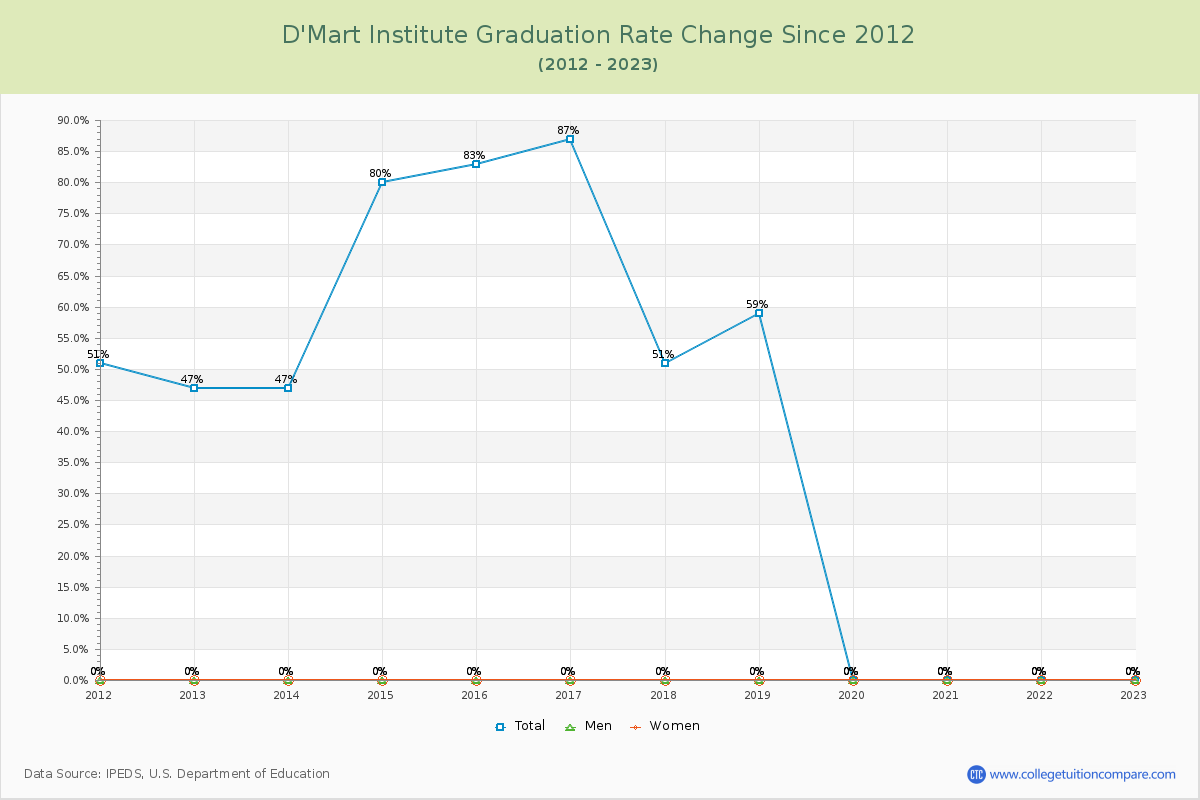 D'Mart Institute Graduation Rate Changes Chart