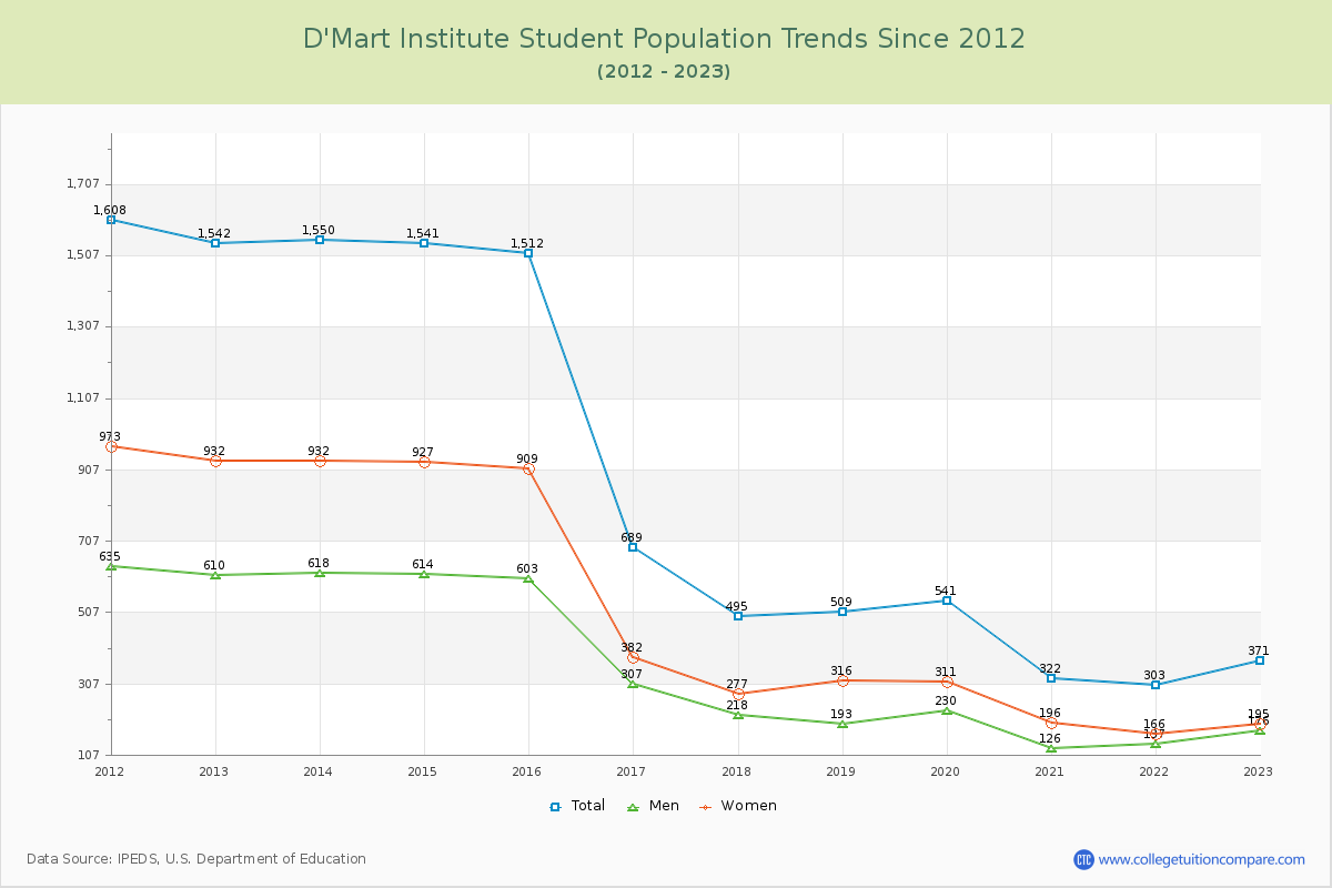 D'Mart Institute Enrollment Trends Chart